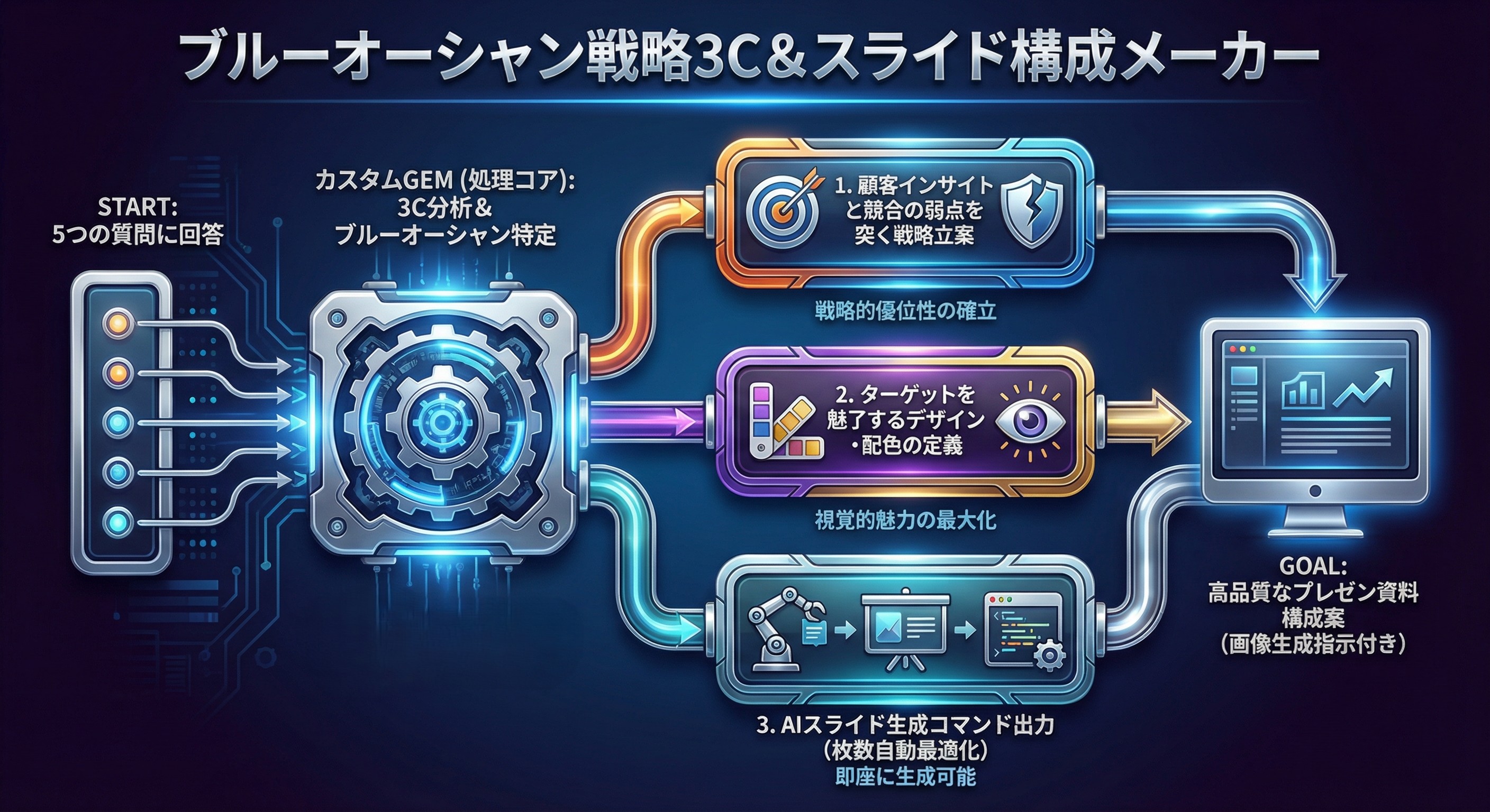 ブルーオーシャン戦略3C＆スライド構成メーカー