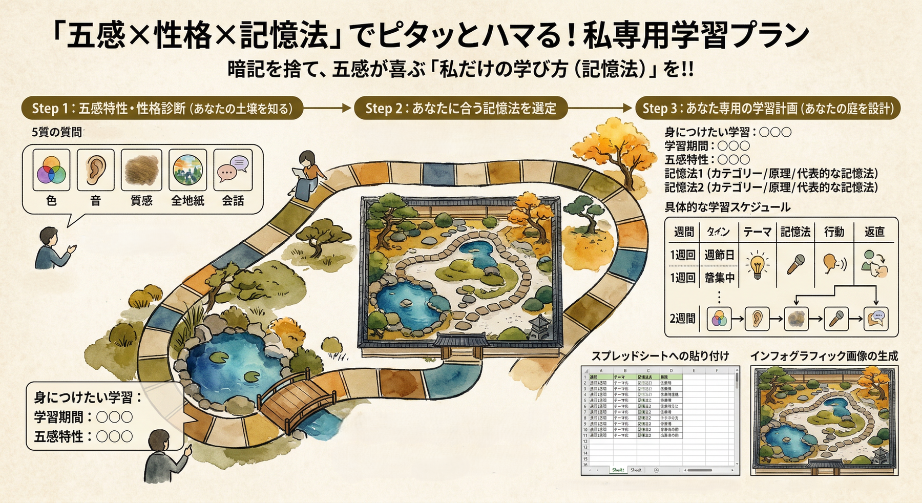 「五感×性格×記憶法」でピタッとハマる『私専用学習プラン』